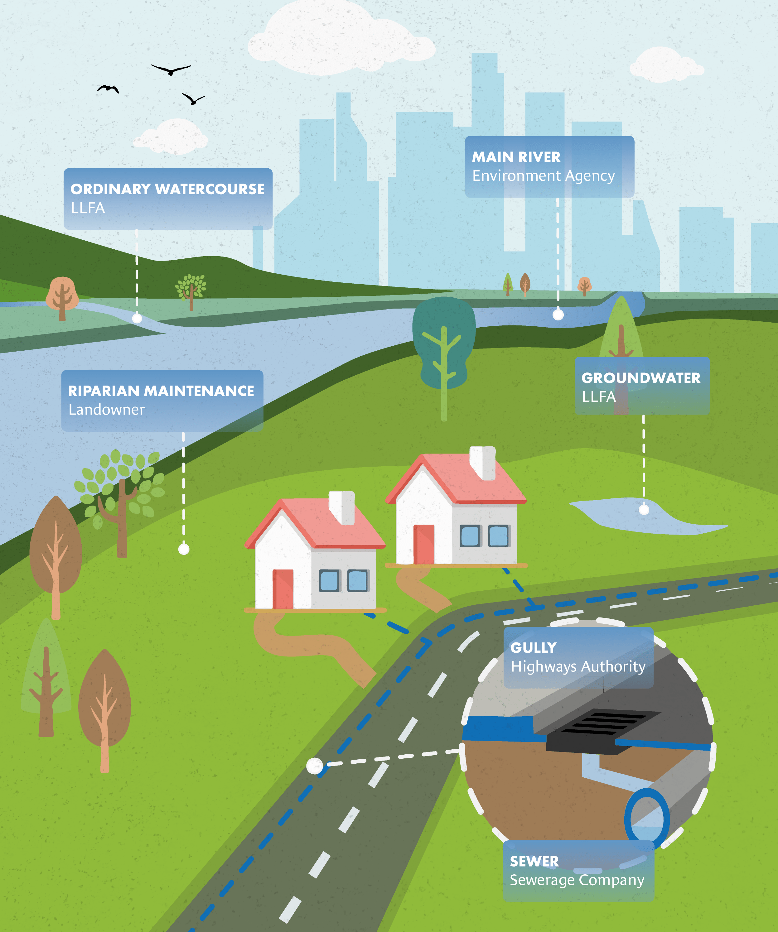 Main River: Environment Agency,
Ordinary Watercourse: LLFA,
Riparian Maintenance: Landowner,
Groundwater: LLFA.
Gully: Highways Authority, Sewer: Sewerage company